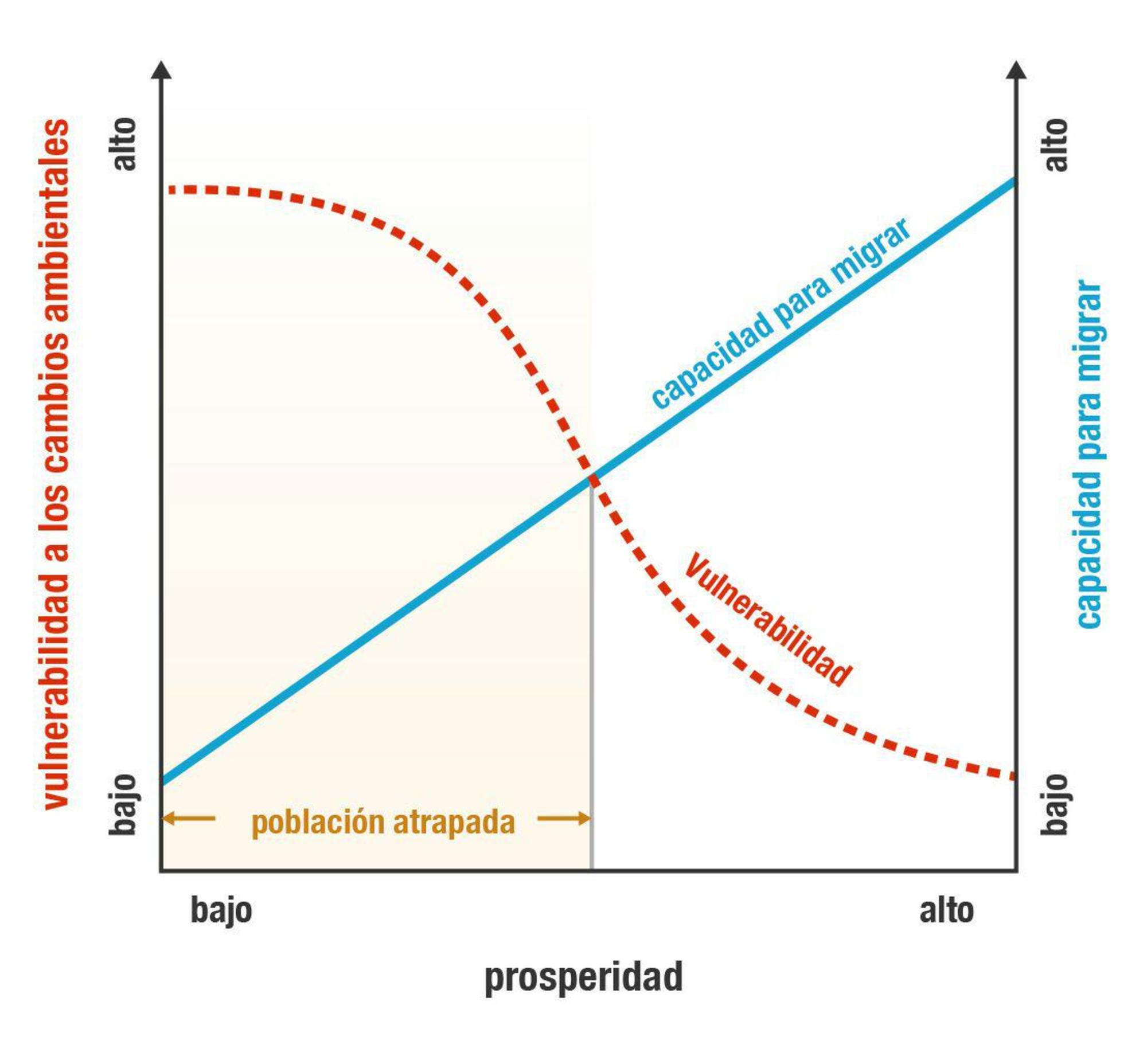 Relación entre el bienestar económico la capacidad para migrar. Fuente: IPCC, 2014